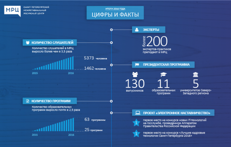 Межрегиональный ресурсный центр: итоги 2016 года